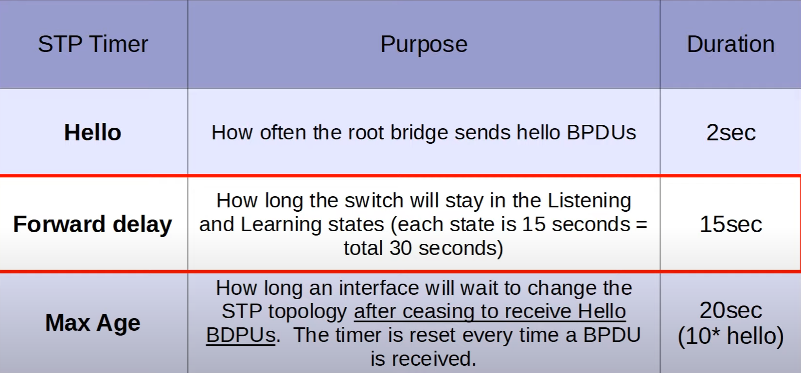 STP Timer